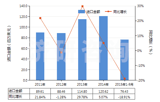 2011-2015年9月中國(guó)其他回轉(zhuǎn)式齒輪泵(HS84136029)進(jìn)口總額及增速統(tǒng)計(jì)